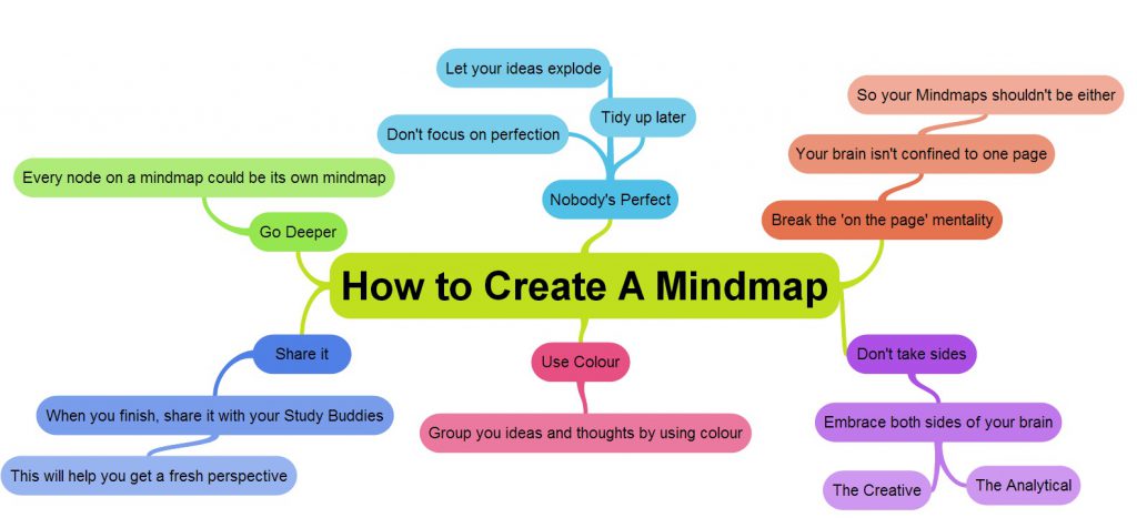 Create-a-mind-map-mindmap